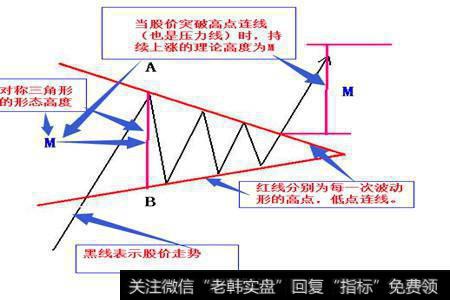 对称三角形走势讲解图