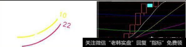 3、即时图的均线参数为;1或3分钟图的均线参数为5或55、113，成交量线为5、34。另外可以根据不同品种适当调整。