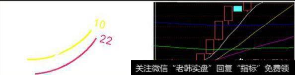 3、即时图的均线参数为;1或3分钟图的均线参数为5或55、113，成交量线为5、34。另外可以根据不同品种适当调整。