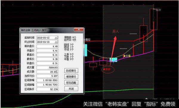 600555海航创新，该股在4月12号出现底部信号，截止到目前的涨幅已经达到40%。