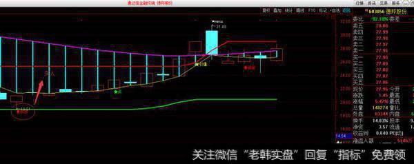 3.603056德邦股份，在3.26号也同样是出现了底部的信号提示。截止到目前为止涨幅呢 也是高达 36%。