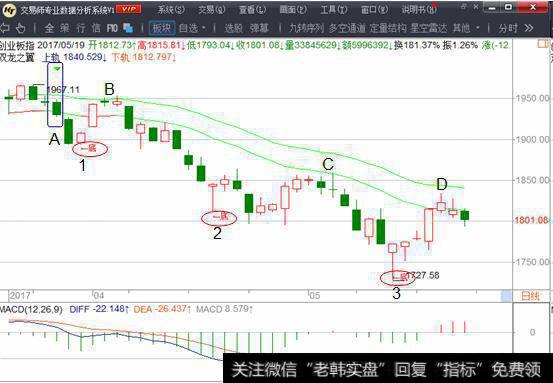 下跌趋势的买卖点