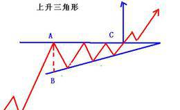 解析庄家洗盘中的上升三角形
