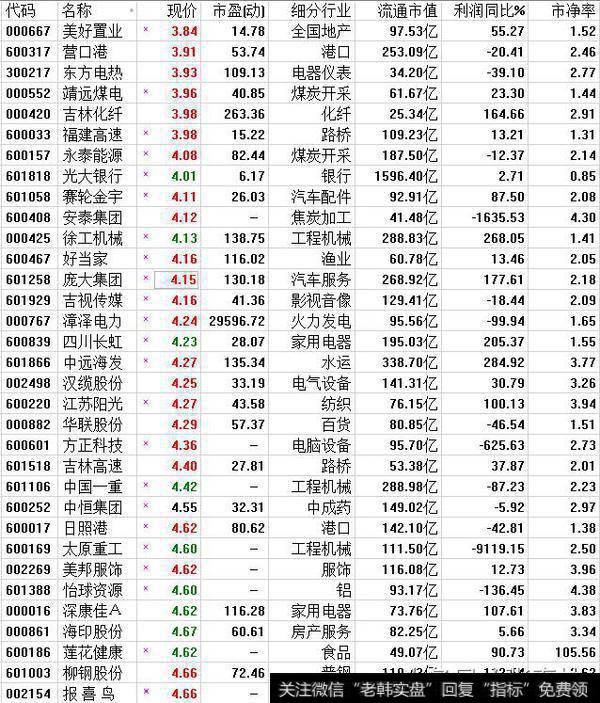 低价股排行列表