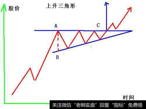 上升三角形