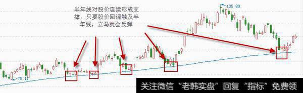 股价向下触及半年线，行情便会企稳并发生反弹。