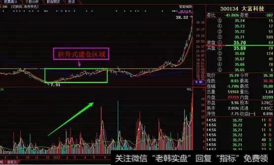 揭秘庄家吸筹手段，分享给你们