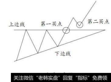 上升三角形的整理形态