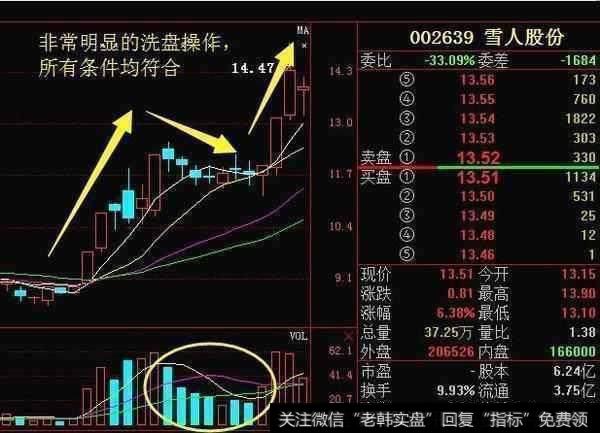 庄家洗盘阶段K线图所显示的几点特征