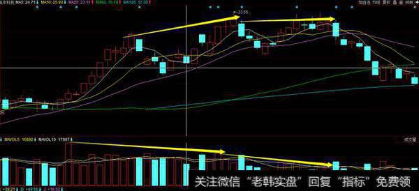 放量不破形态