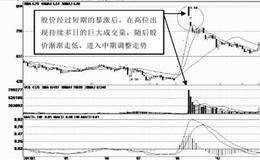 如何放量下跌的大阴线？因个股情况而定