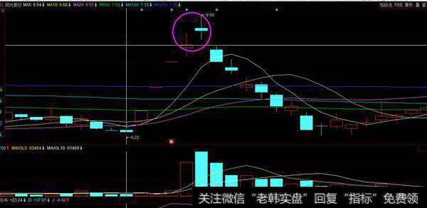 价量背离形态