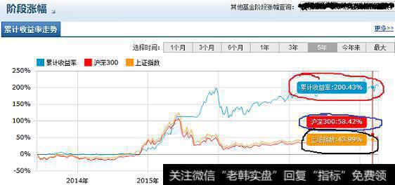 将基金与同时段（6个月、1年、3年或5年）的沪深300指数、上证指数对比。