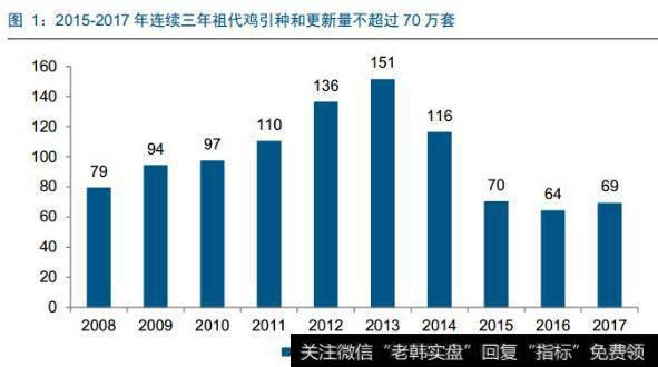 2018年全国祖代鸡引种