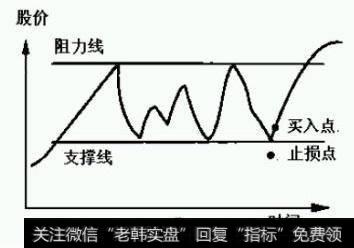B 图是支撑线的买点及止损点的标示。