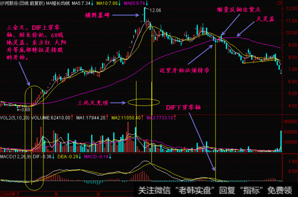 在DIF下穿零线时卖出股票。