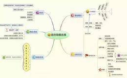 告诉你一个秘密：读懂这9张思维导图，炒股预测很简单！