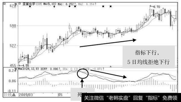 股价暂时横盘期间