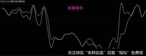 威廉指标：分析<a href='/gushiyaowen/289944.html'>股票市场</a>短期买卖走势