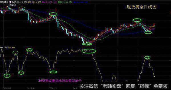 威廉指标W和R为测量行情振荡的指标，乃引用遇强则买，遇弱则卖的原理。