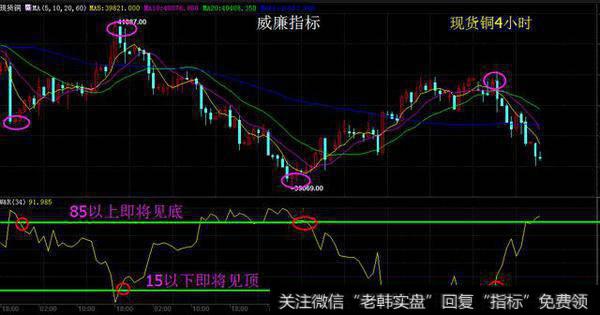 <a href='/tonghuashun/282955.html'>威廉指标</a>第二讲，预测行情高低点