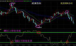 威廉指标第二讲，预测行情高低点