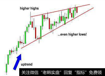 黄金原油走势中上行楔形，图解教学