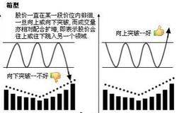 解析形态整理<em>庄家洗盘模式</em>——箱型整理