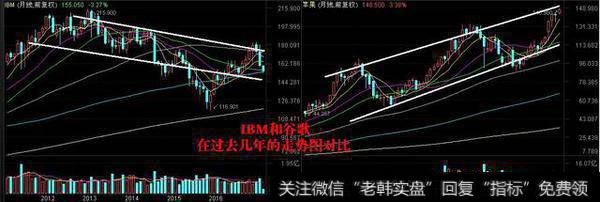 IBM和谷歌在过去纪念的走势图对比