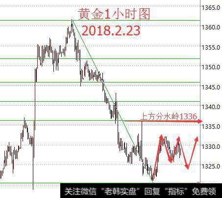 国际黄金，伦敦金日内行情解析