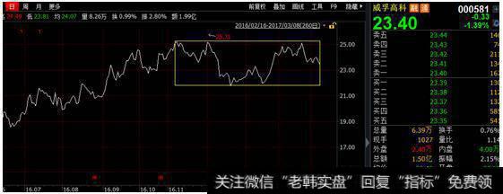 底部筹码高度集中，但是股价不涨？为什么？