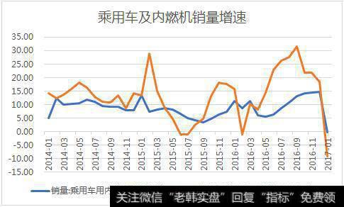 在乘用车领域，尽管2016年乘用车销量超预期大幅增长，但是从去年下半年开始其增速已经开始明显下滑