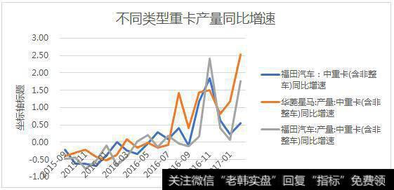 不同类型重卡产量同比增速