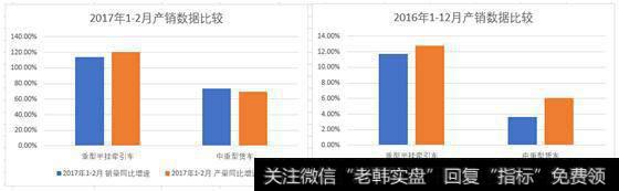 尽管福田汽车卡车销售数据火爆，然而其今年1-2月相关类型的卡车产量数据要稍稍慢于销售数据。