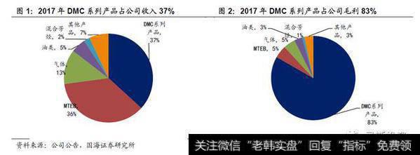 2018 年一季度 DMC 系列产品销量