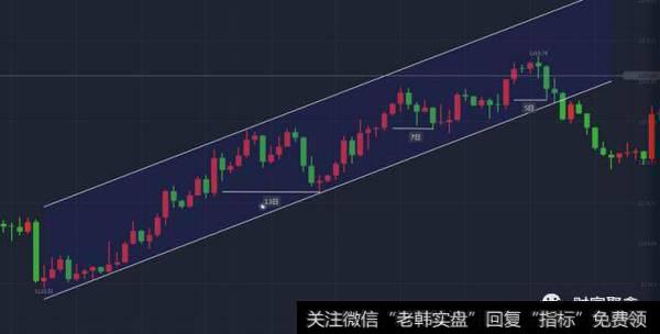 在第一波大回调中的最低点是近13天的低点