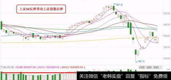 上证50反弹带动上证指数反弹