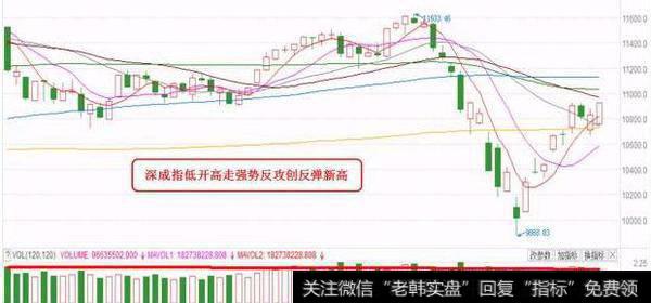 深成指低开高走强势反攻创反弹新高