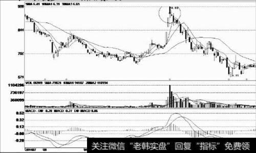 反弹结束后的大阴线 详细分析与实战操作