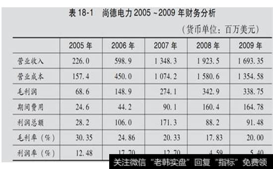 表18-1尚德电力2005-2009年财务分析