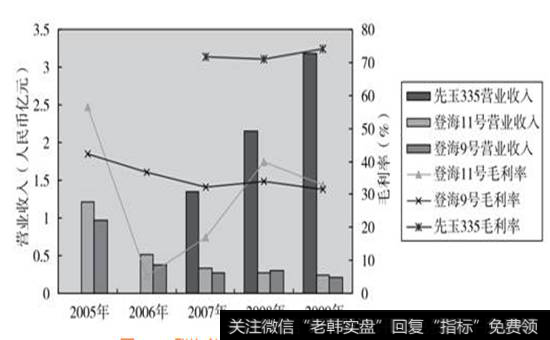 图20-9  登海种业2005-2009年分产品收入比较