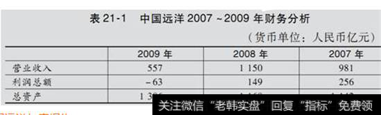 表21-1  中国远洋2007 -2009年财务分析