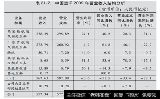 表21-2  中国远洋2009年营业收入结构分析表