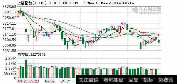 大金融和<a href='/shitianfang/281569.html'>周期股</a>砸盘 <a href='/scdx/289945.html'>沪指</a>再度失守3100点