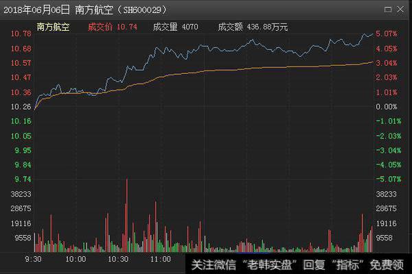 南方航空股票图