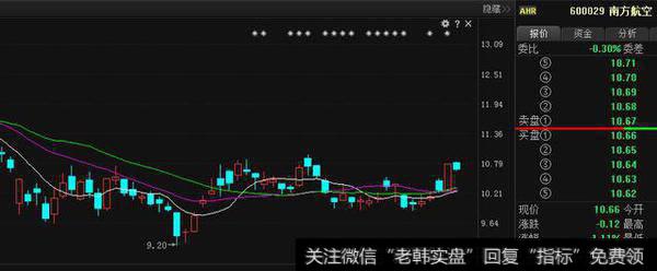 南方航空(600029)，已连续上涨5天了