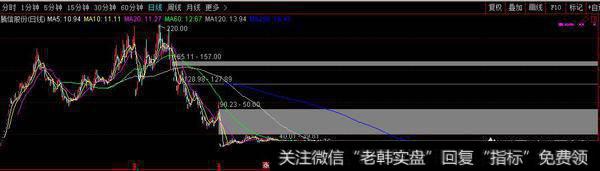 腾信股份的股势图