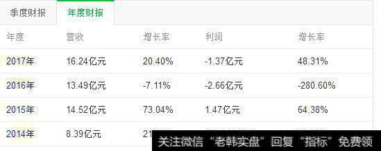 腾信股份的财报数据