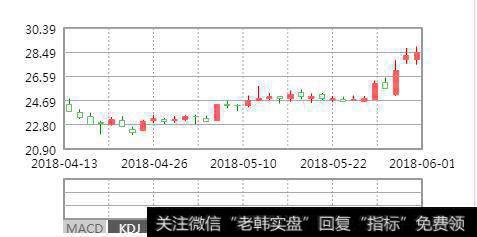 多头行情中,并且有加速上涨<a href='/zuoyugen/290230.html'>趋势</a>