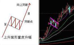 解析形态整理<em>庄家洗盘模式</em>——旗形整理